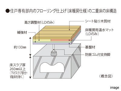 二重床の補強材｜ザ・パークハウス芦屋