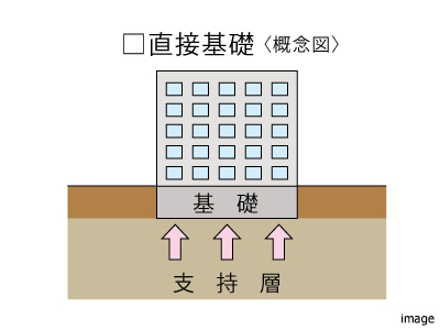 直接基礎（べた基礎）｜ザ・パークハウス芦屋